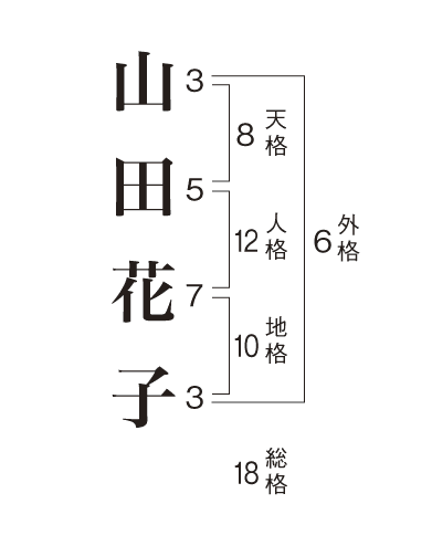 画数を調べる図